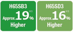 H65SB3 Approx.19% Higher / H65SD3 Approx.16% Higher
