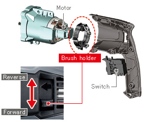 Carbon brush rotation system extends carbon brush lifetime