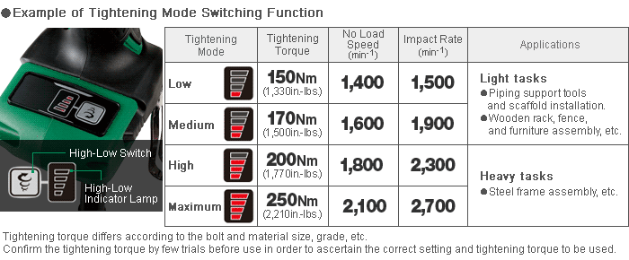 Adjustable impact rate (tightening torque) according to applications