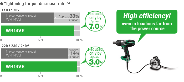 High efficiency even in locations far from the power source