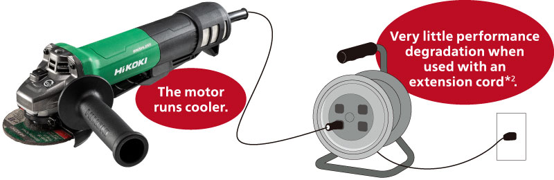 The motor runs cooler and Very little performance degradation when used with an extension cord.