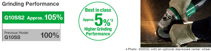 Best in class Approx. 5% Higher Grinding Performance