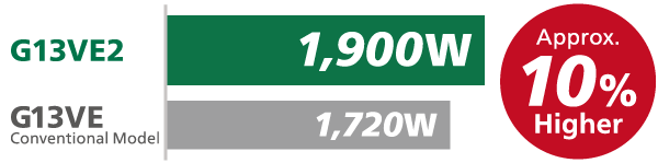 Max output increased by approx. 10% compared with conventional products.