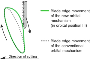 New orbital mechanism