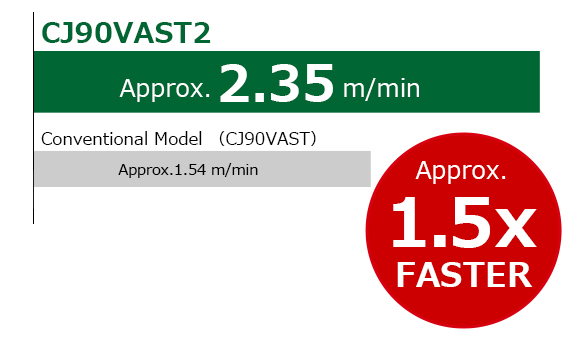 CJ90VAST2 is Approx.2.358m/min (Approx.1.5X FASTER)