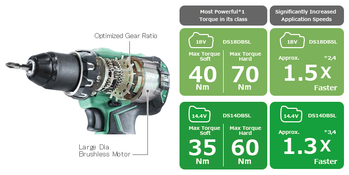 Illustration of the large dia. brushless motor and optimized gear ratio