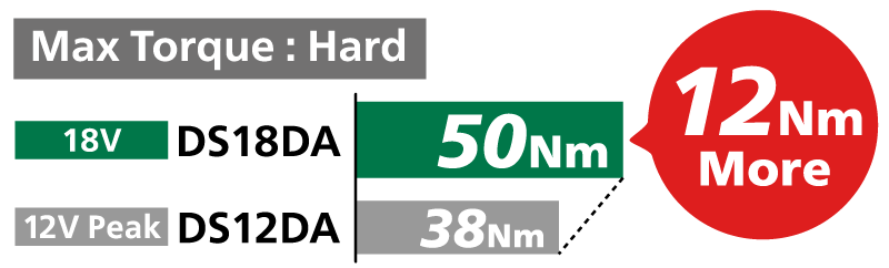 Regarding Max torque Hard, DS18DA is 50Nm, DS12DA is 38Nm and 12Nm more strong.