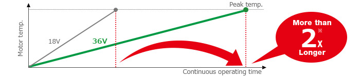 Motor Temp Rise under Constant Load