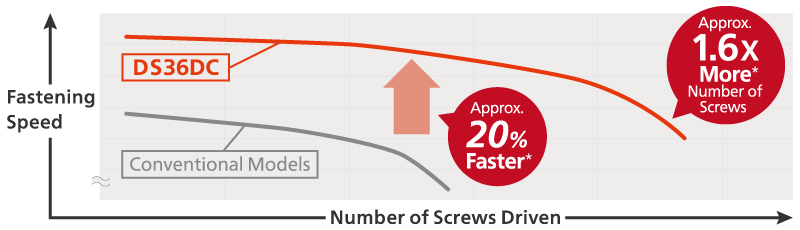 More than 1.6 times the number of continuous fastening units compared with our conventional products.