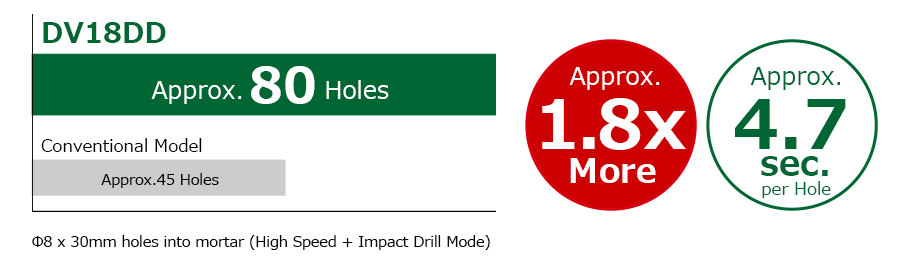 Approx.80Holes (Approx.4.7sec.per Hole)