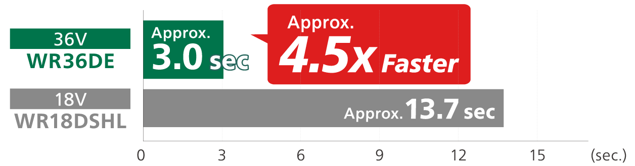 WR36DE can tighten a bolt about 4.5 times faster than WR18DSHL.