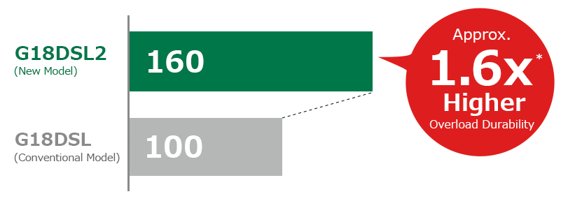 Disc grinder achieves 1.6 times higher overload durability than our conventional model.