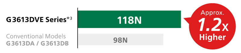 Overload Capacity 118N, approx 1.2x higher than the Conventional models (G3613DA / G3613DB)