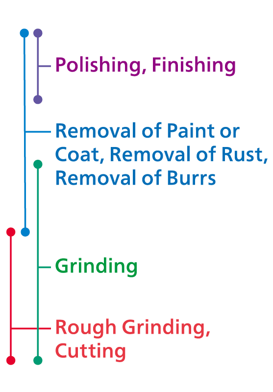 Dial 1-2:Polishing,Finishing Dial 1-4:Removal of Paint or Coat, Removal of Rust, Removal of Burrs Dial 3-6:Grinding Dial 4-6:Rough Grinding,Cutting