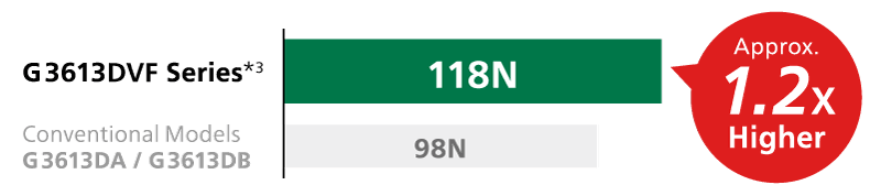 Overload Capacity 118N, approx 1.2x higher than the Conventional models (G3613DA / G3613DB)