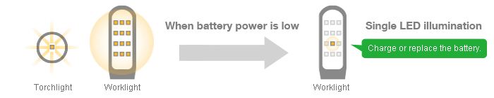 Battery protection function prevents the light from going out suddenly