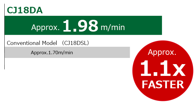 CJ18DA is Approx.1.98m/min (Approx.1.1X FASTER)