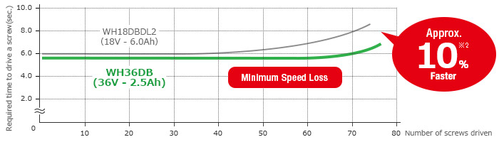 Speed consistency throughout the battery charge