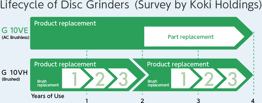 Lifecycle of Disc Grinders (Survey by Koki Holdings)